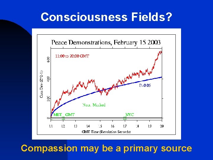 Consciousness Fields? Compassion may be a primary source 