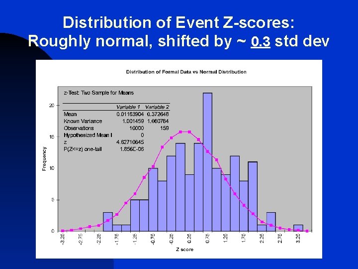 Distribution of Event Z-scores: Roughly normal, shifted by ~ 0. 3 std dev 