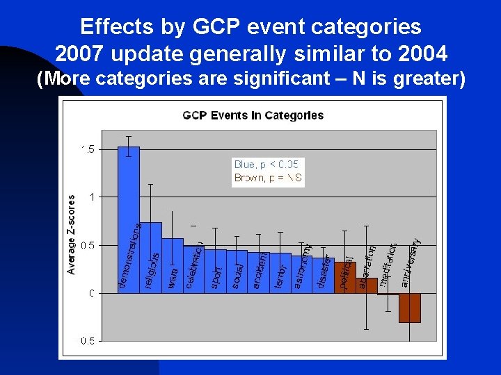 Effects by GCP event categories 2007 update generally similar to 2004 (More categories are