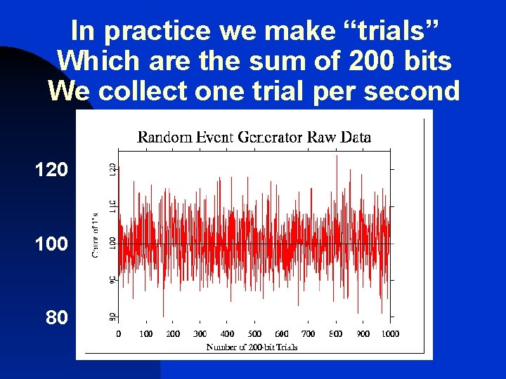 In practice we make “trials” Which are the sum of 200 bits We collect