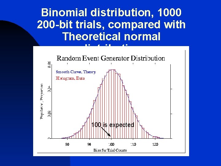 Binomial distribution, 1000 200 -bit trials, compared with Theoretical normal distribution 100 is expected