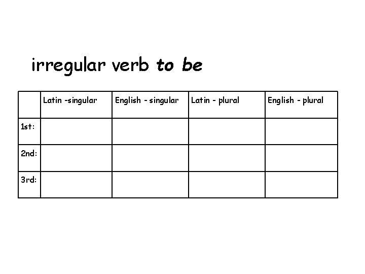 irregular verb to be Latin -singular 1 st: 2 nd: 3 rd: English -