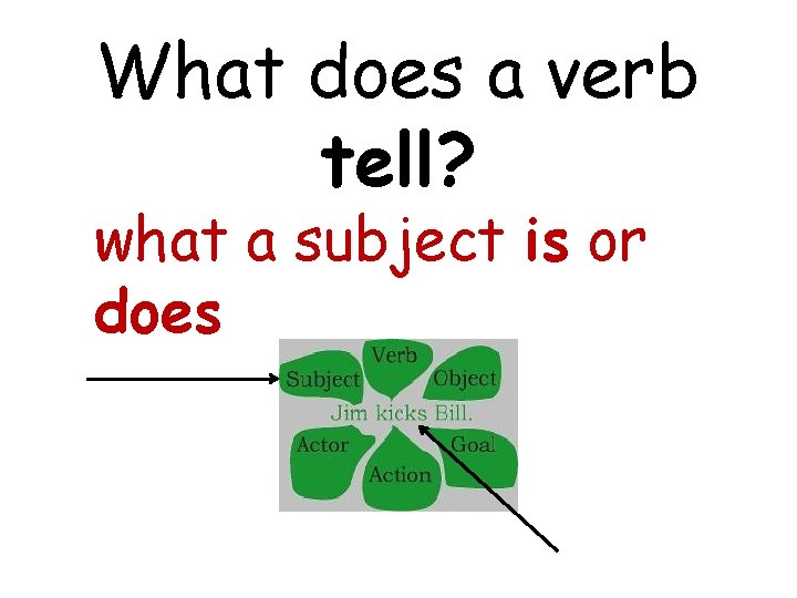 What does a verb tell? what a subject is or does 