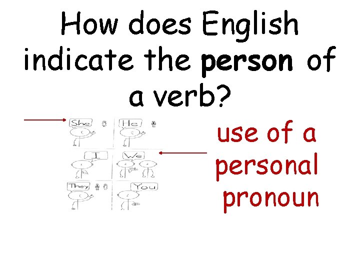 How does English indicate the person of a verb? use of a personal pronoun