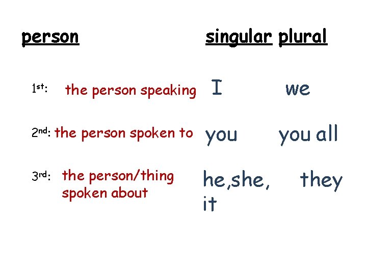 person 1 st: the person speaking singular plural I 2 nd: the person spoken