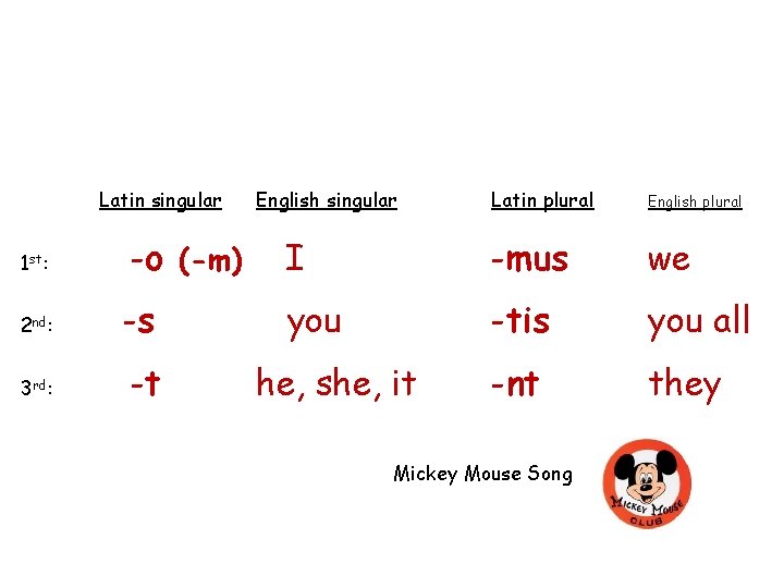 Latin singular 1 st: 2 nd: 3 rd: English singular Latin plural English plural