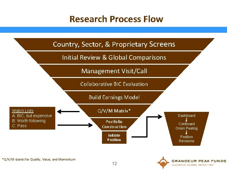 Research Process Flow Country, Sector, & Proprietary Screens Initial Review & Global Comparisons Management