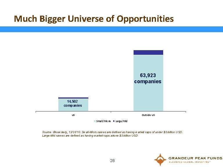 Much Bigger Universe of Opportunities 63, 923 companies 14, 502 companies US Outside US