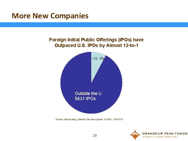 More New Companies Foreign Initial Public Offerings (IPOs) have Outpaced U. S. IPOs by