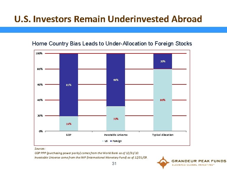 U. S. Investors Remain Underinvested Abroad Home Country Bias Leads to Under-Allocation to Foreign