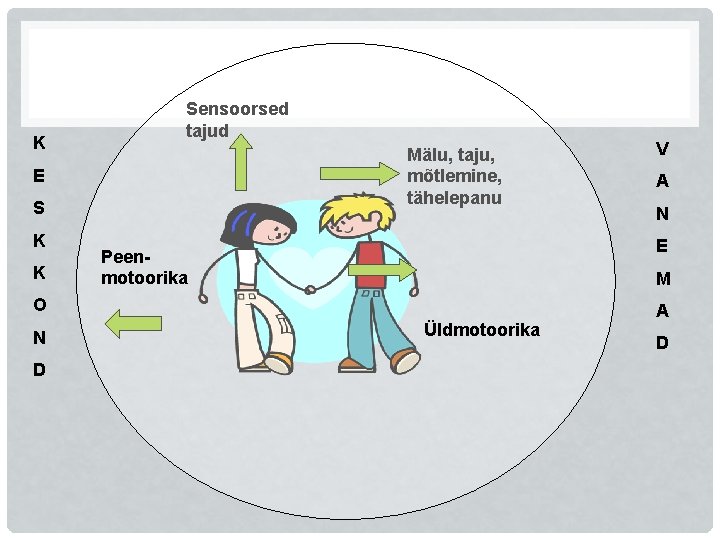 K Sensoorsed tajud Mälu, taju, mõtlemine, tähelepanu E S K K D A N K Sensoorsed tajud Mälu, taju, mõtlemine, tähelepanu E S K K D A N