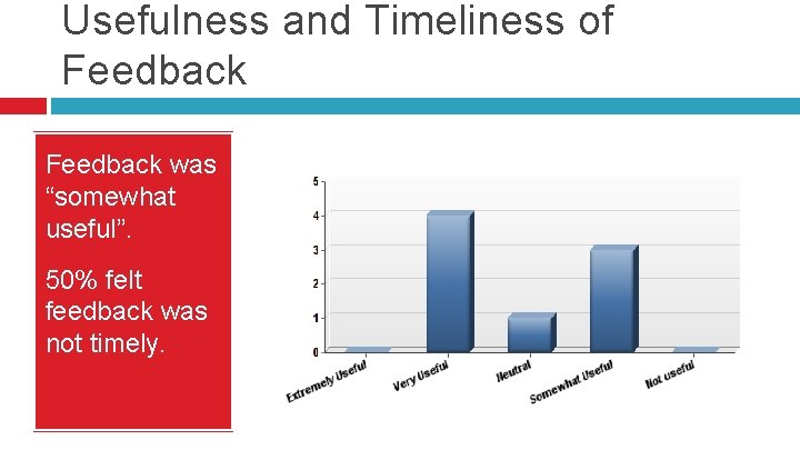 Usefulness and Timeliness of Feedback was “somewhat useful”. 50% felt feedback was not timely.