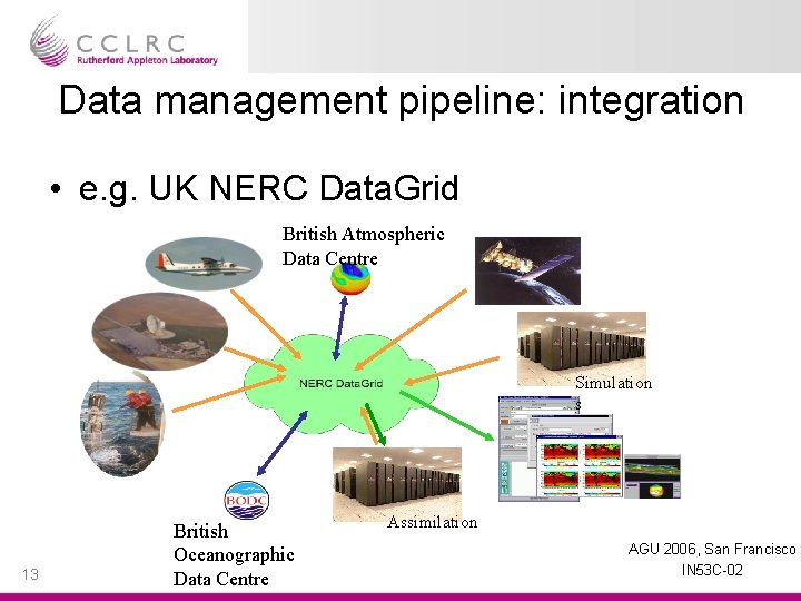 Data management pipeline: integration • e. g. UK NERC Data. Grid British Atmospheric Data