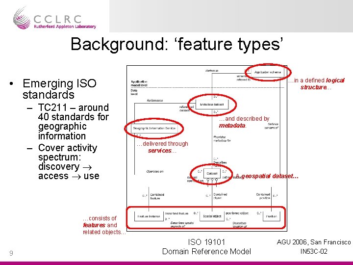 Background: ‘feature types’ • Emerging ISO standards – TC 211 – around 40 standards