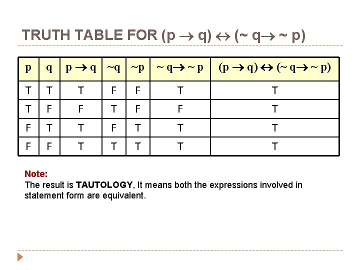 TRUTH TABLE FOR (p q) (~ q ~ p) p q ~q ~p ~