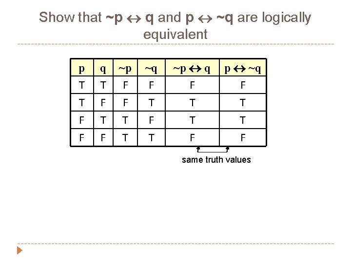 Show that ~p q and p ~q are logically equivalent p T T F