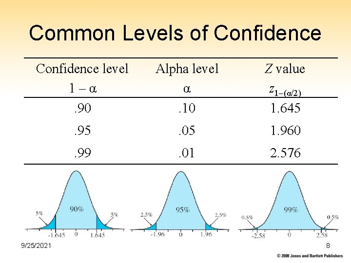 Common Levels of Confidence level 1–α. 90 Alpha level α. 10 Z value z