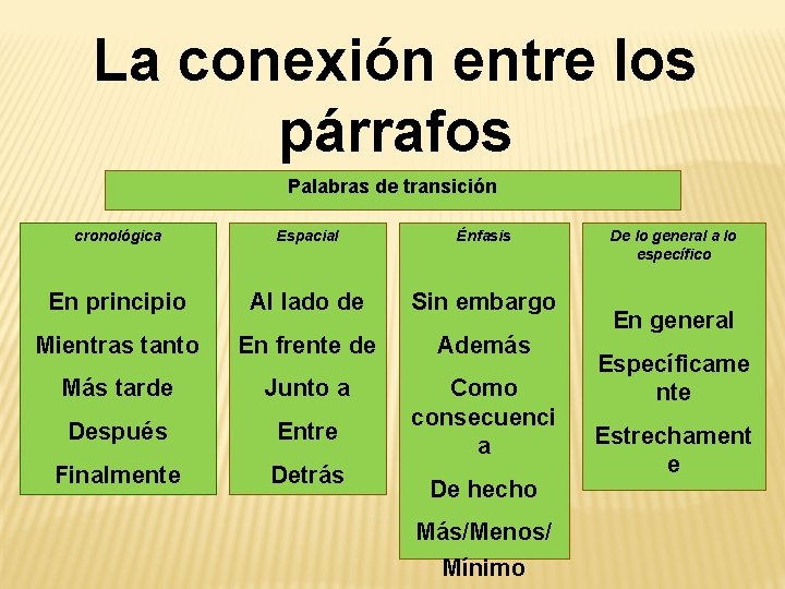 La conexión entre los párrafos Palabras de transición cronológica Espacial Énfasis En principio Al