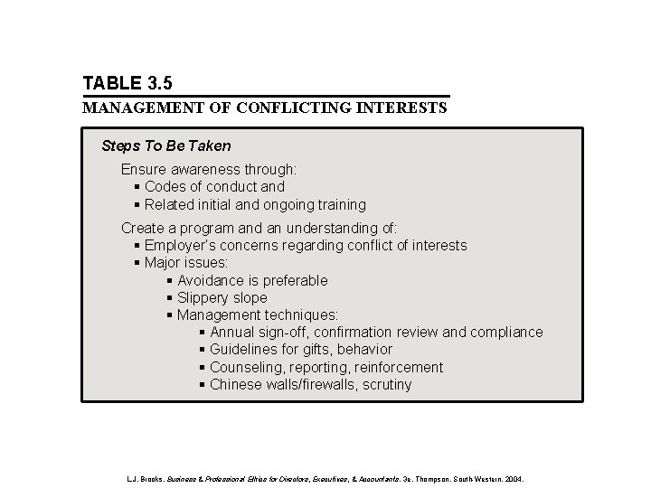 TABLE 3. 5 MANAGEMENT OF CONFLICTING INTERESTS Steps To Be Taken Ensure awareness through: