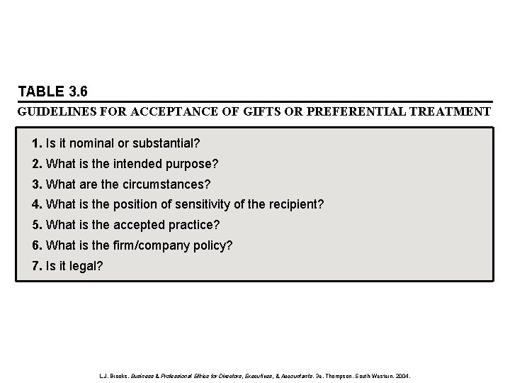 TABLE 3. 6 GUIDELINES FOR ACCEPTANCE OF GIFTS OR PREFERENTIAL TREATMENT 1. Is it