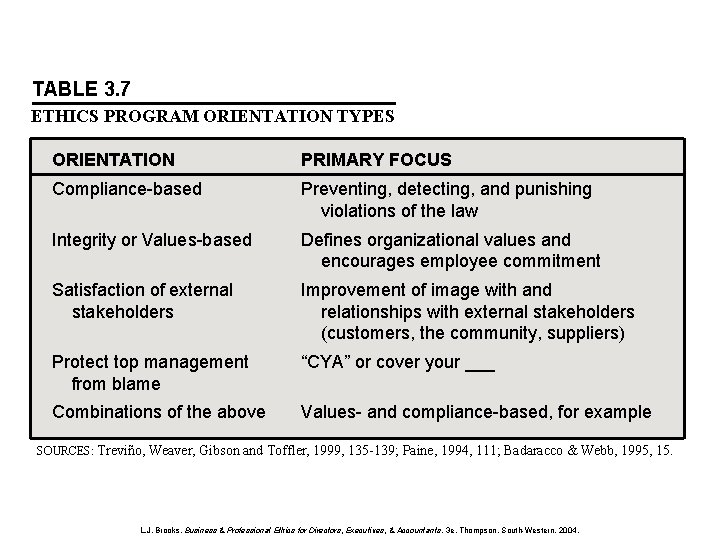 TABLE 3. 7 ETHICS PROGRAM ORIENTATION TYPES ORIENTATION PRIMARY FOCUS Compliance-based Preventing, detecting, and