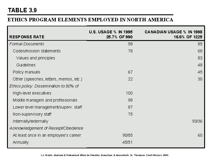 TABLE 3. 9 ETHICS PROGRAM ELEMENTS EMPLOYED IN NORTH AMERICA RESPONSE RATE U. S.