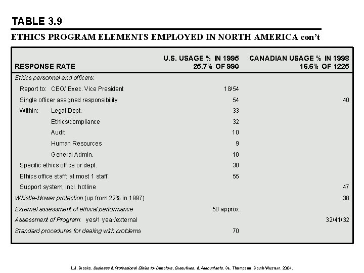 TABLE 3. 9 ETHICS PROGRAM ELEMENTS EMPLOYED IN NORTH AMERICA con’t RESPONSE RATE U.