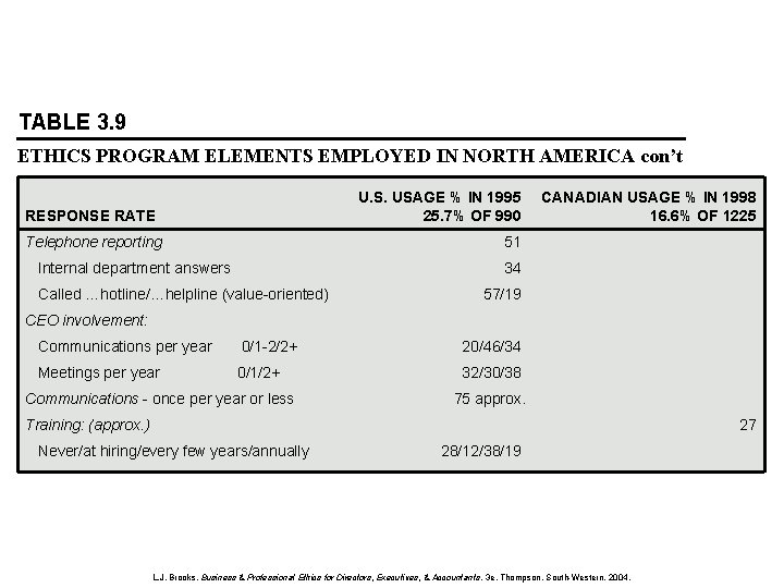 TABLE 3. 9 ETHICS PROGRAM ELEMENTS EMPLOYED IN NORTH AMERICA con’t U. S. USAGE