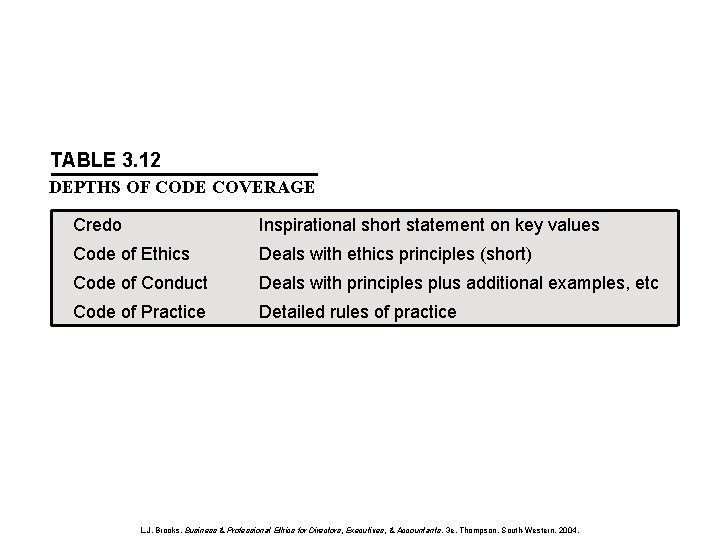 TABLE 3. 12 DEPTHS OF CODE COVERAGE Credo Inspirational short statement on key values