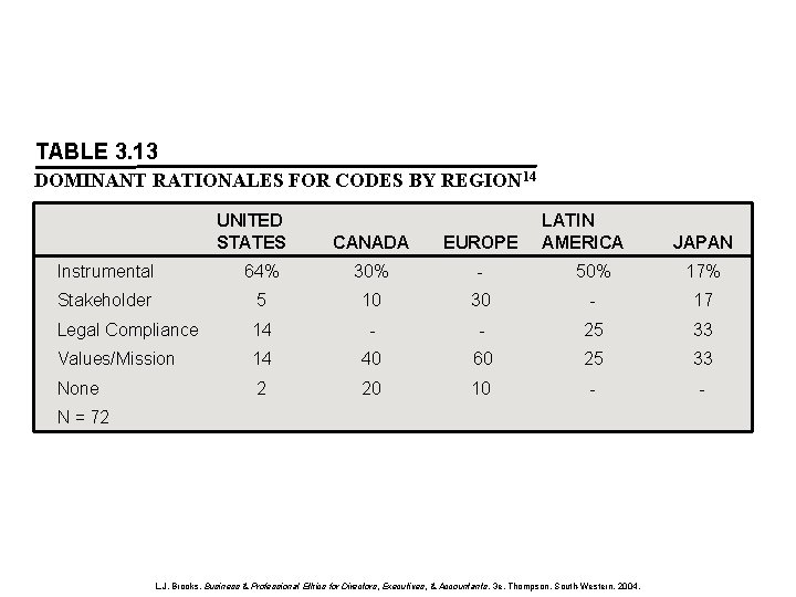 TABLE 3. 13 DOMINANT RATIONALES FOR CODES BY REGION 14 UNITED STATES CANADA EUROPE