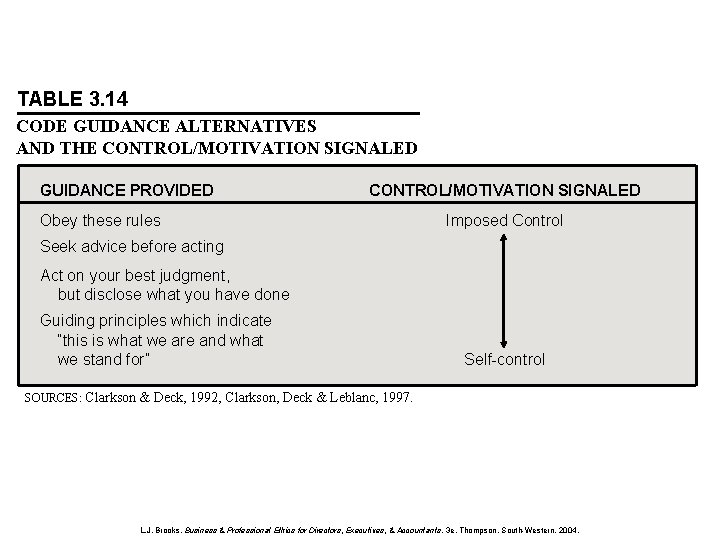 TABLE 3. 14 CODE GUIDANCE ALTERNATIVES AND THE CONTROL/MOTIVATION SIGNALED GUIDANCE PROVIDED CONTROL/MOTIVATION SIGNALED