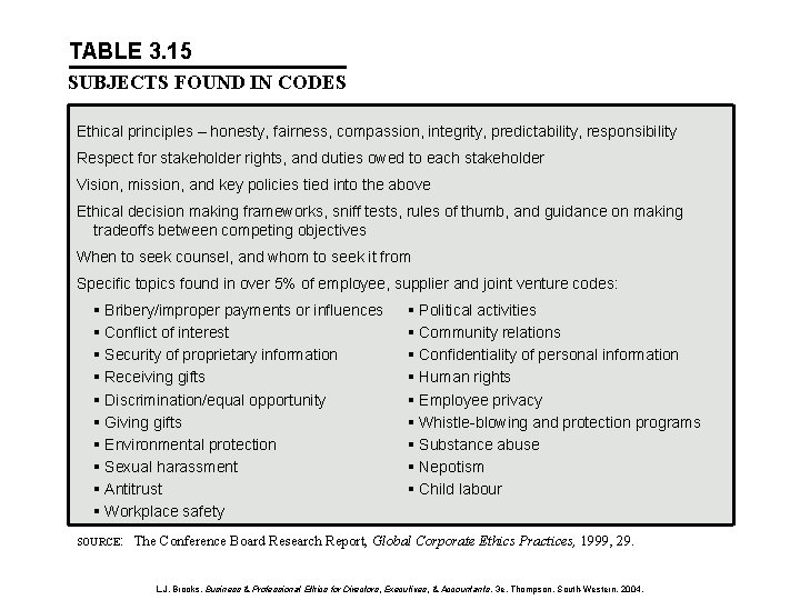 TABLE 3. 15 SUBJECTS FOUND IN CODES Ethical principles – honesty, fairness, compassion, integrity,