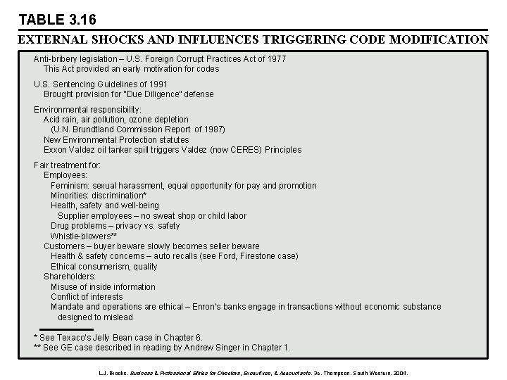 TABLE 3. 16 EXTERNAL SHOCKS AND INFLUENCES TRIGGERING CODE MODIFICATION Anti-bribery legislation – U.