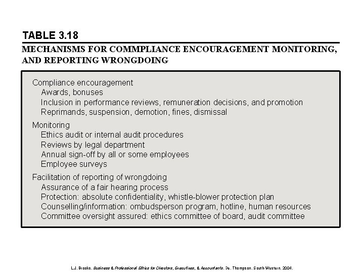 TABLE 3. 18 MECHANISMS FOR COMMPLIANCE ENCOURAGEMENT MONITORING, AND REPORTING WRONGDOING Compliance encouragement Awards,