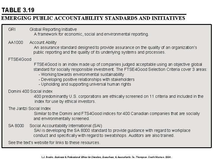 TABLE 3. 19 EMERGING PUBLIC ACCOUNTABILITY STANDARDS AND INITIATIVES GRI Global Reporting Initiative A