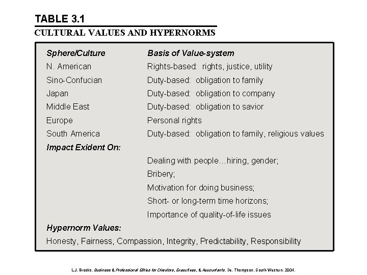 TABLE 3. 1 CULTURAL VALUES AND HYPERNORMS Sphere/Culture Basis of Value-system N. American Rights-based: