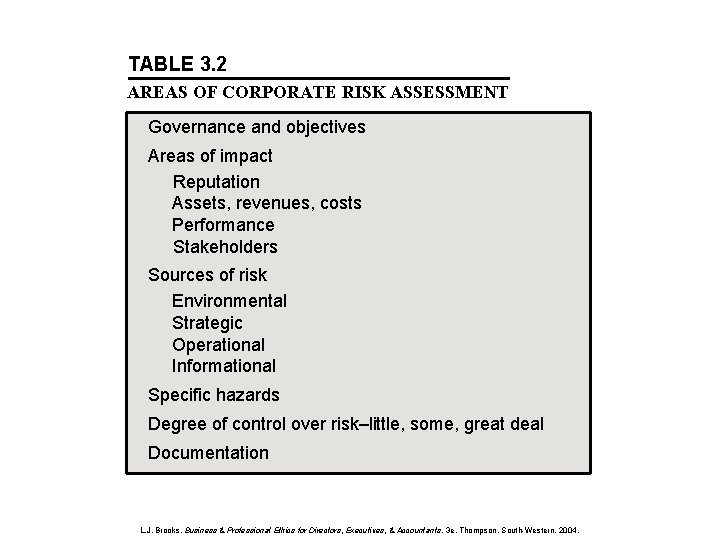 TABLE 3. 2 AREAS OF CORPORATE RISK ASSESSMENT Governance and objectives Areas of impact