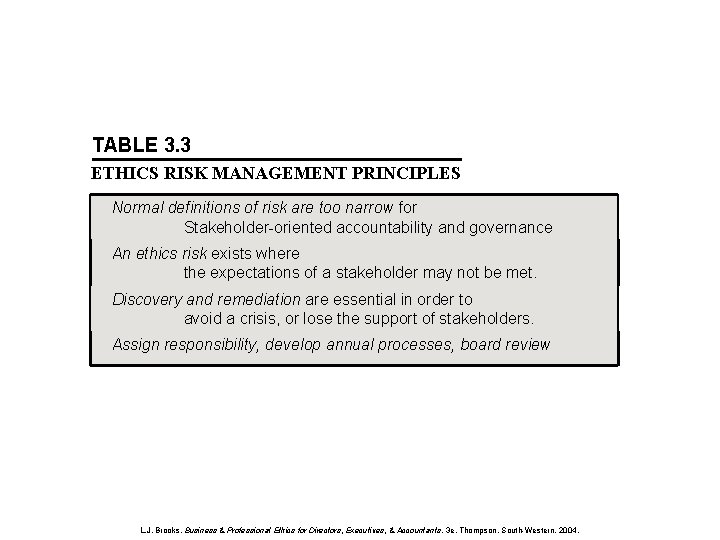 TABLE 3. 3 ETHICS RISK MANAGEMENT PRINCIPLES Normal definitions of risk are too narrow