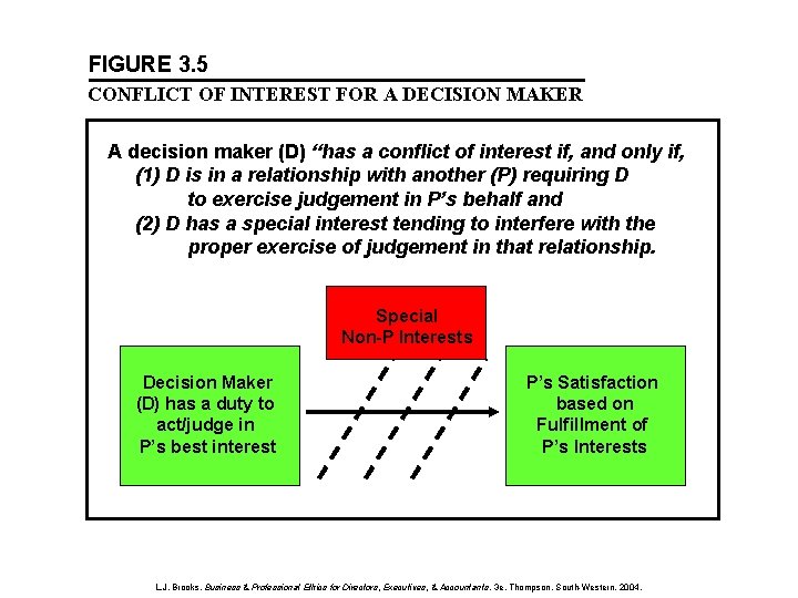 FIGURE 3. 5 CONFLICT OF INTEREST FOR A DECISION MAKER A decision maker (D)