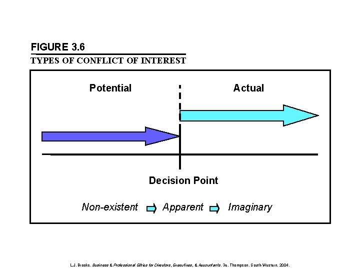 FIGURE 3. 6 TYPES OF CONFLICT OF INTEREST Potential Actual Decision Point Non-existent Apparent