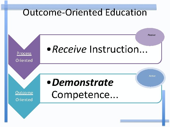 Outcome-Oriented Education Passive Process • Receive Instruction. . . Oriented Outcome Oriented • Demonstrate