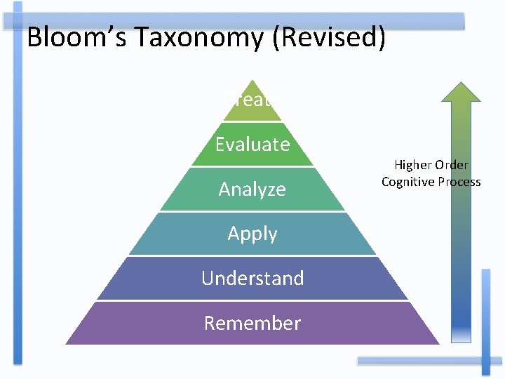 Bloom’s Taxonomy (Revised) Create Evaluate Analyze Apply Understand Remember Higher Order Cognitive Process 