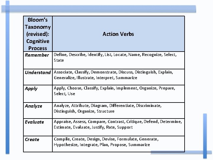 Bloom’s Taxonomy (revised): Cognitive Process Action Verbs Remember Define, Describe, Identify, List, Locate, Name,