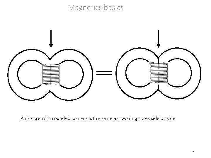 Magnetics basics An E core with rounded corners is the same as two ring