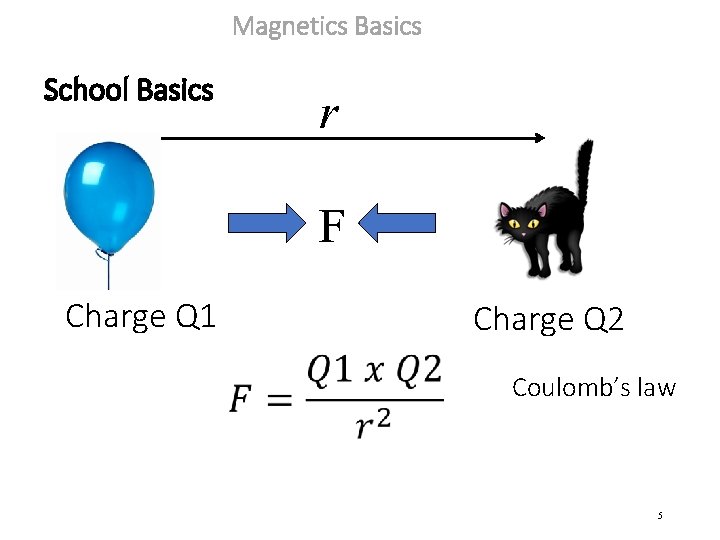 Magnetics Basics School Basics r F Charge Q 1 Charge Q 2 Coulomb’s law