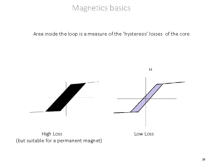 Magnetics basics Area inside the loop is a measure of the ‘hysteresis’ losses of
