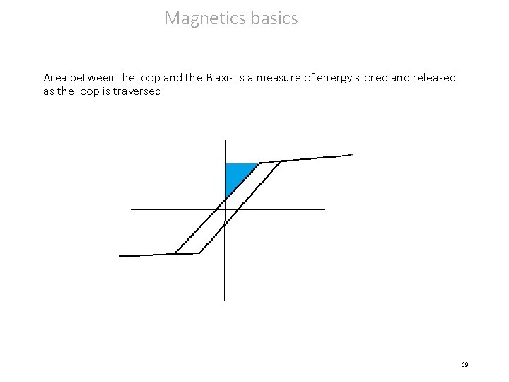 Magnetics basics Area between the loop and the B axis is a measure of