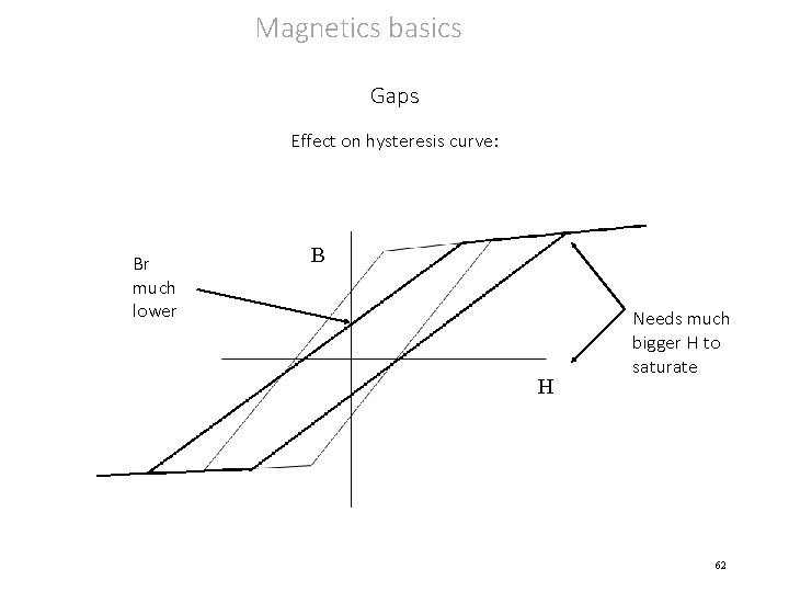 Magnetics basics Gaps Effect on hysteresis curve: Br much lower B H Needs much