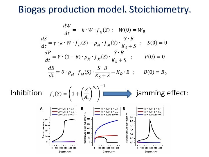 Biogas production model. Stoichiometry. Inhibition: jamming effect: 