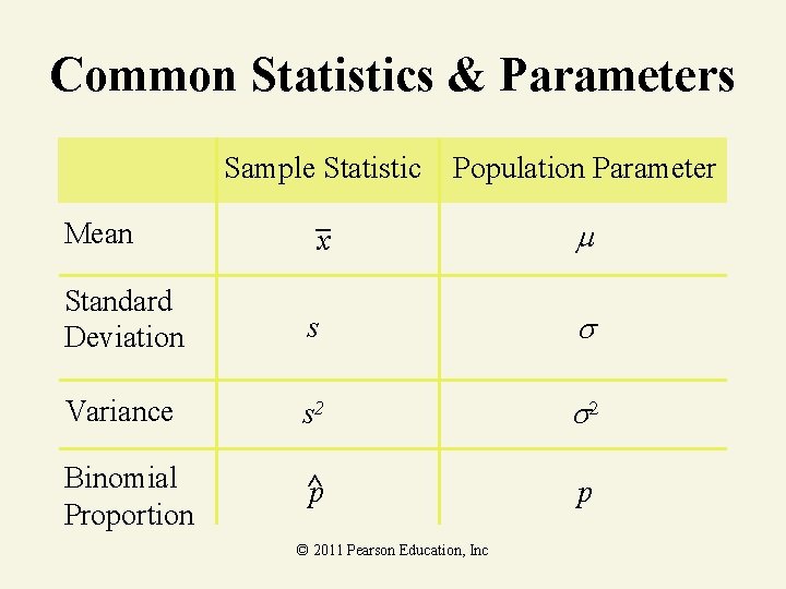 Common Statistics & Parameters Sample Statistic Population Parameter Mean x Standard Deviation s Variance